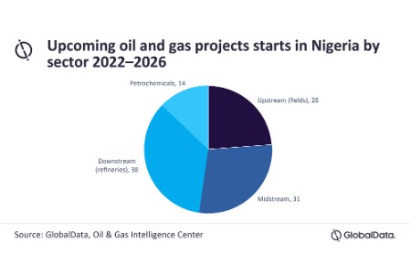 Nigeria will account for 24% of oil and gas projects in Africa by 2026 ...