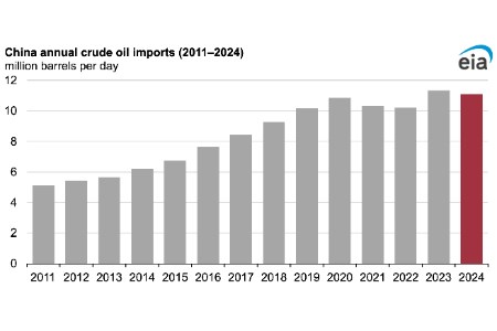 EIA: China’s crude oil imports decreased compared to record high in ...