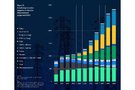 Electricity demand expected to grow 25% by 2030 | World Pipelines