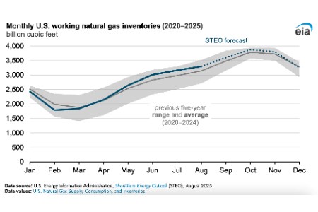 EIA: US natural gas storage levels remain above average through ...